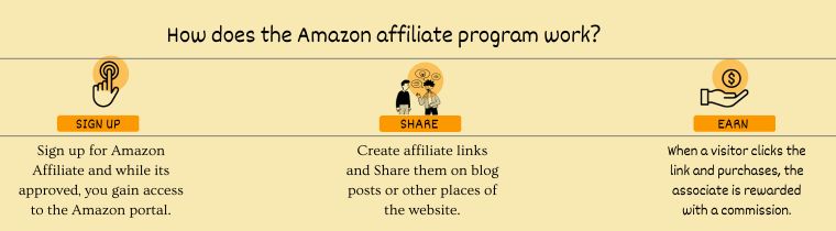 How Amazon Affiliate Program Works
