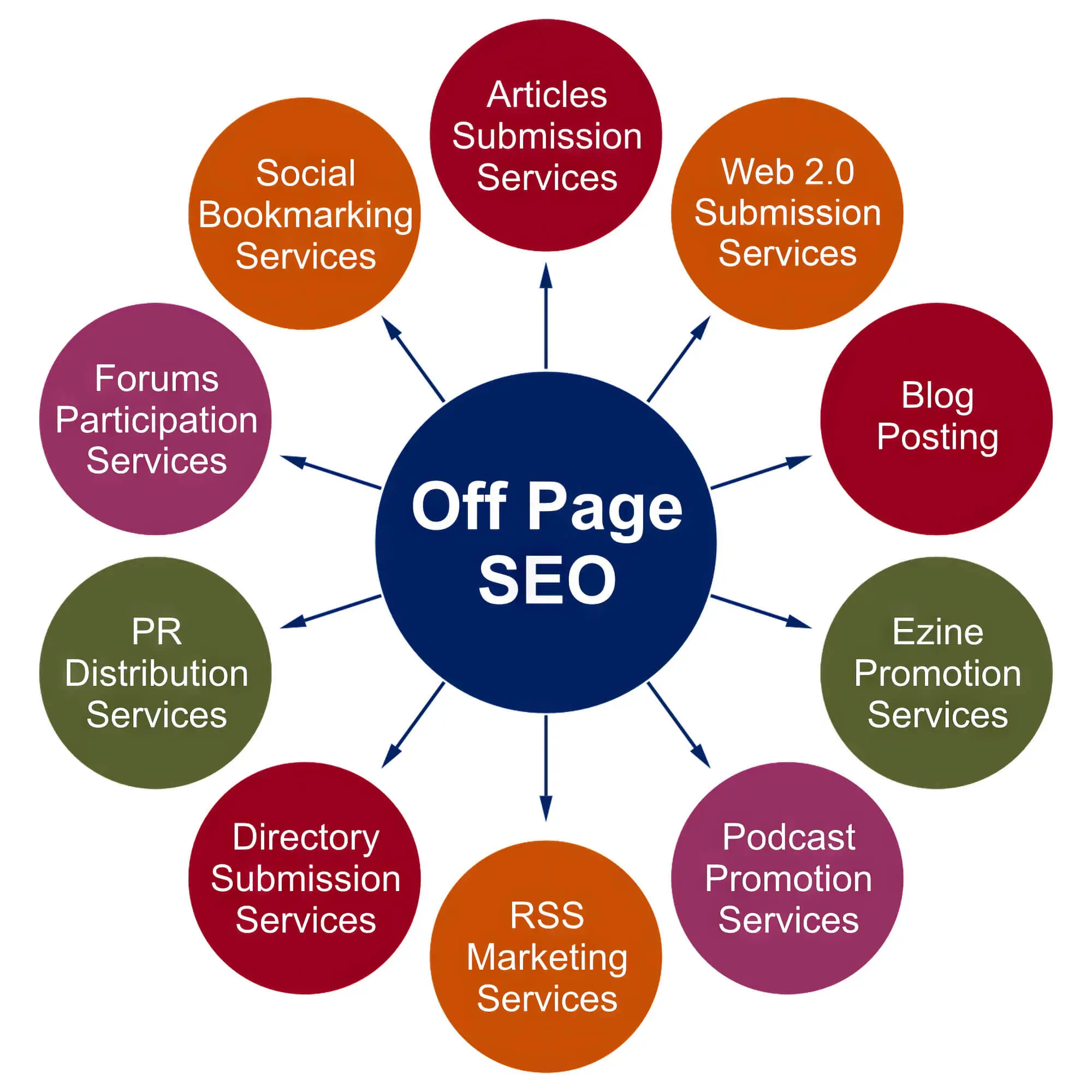 Off Page SEO